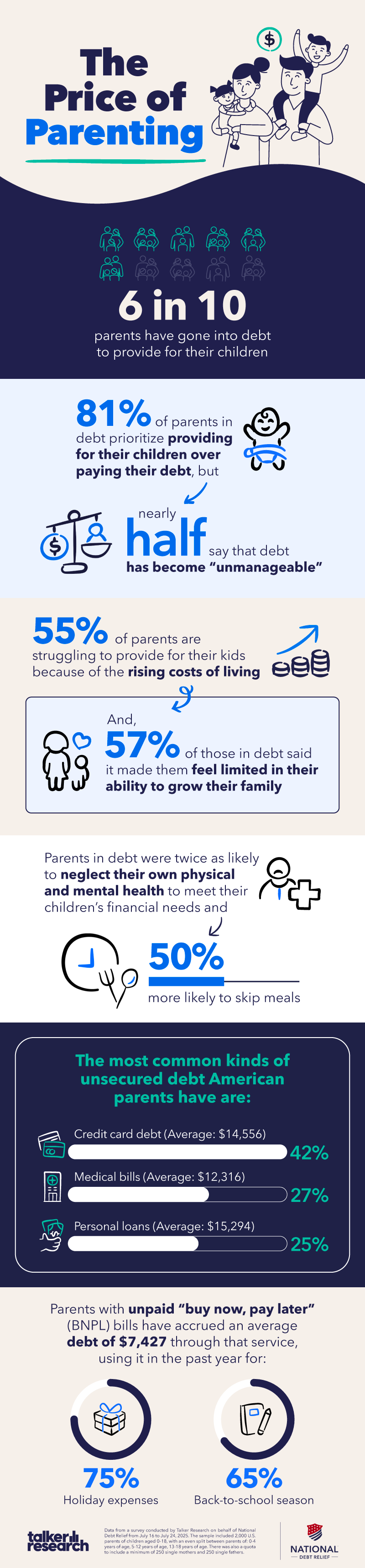 Infographic showing that 6 in 10 parents have gone into debt to support their children, with many skipping meals, and financial strain impacting holiday and back-to-school spending.
